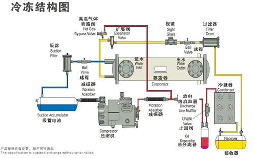 單機頭水冷螺桿式工業(yè)冷水機組冷凍結構圖 單機頭水冷螺桿式工業(yè)冷水機組冷凍結構圖